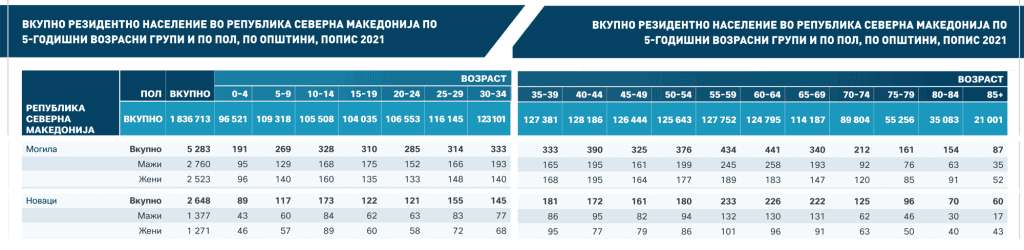 ВКУПНО РЕЗИДЕНТНО НАСЕЛЕНИЕ ВО РЕПУБЛИКА МАКЕДОНИЈА ПО 5-ГОДИШНИ ВОЗРАСНИ ГРУПИ И ПО ПОЛ, ПО ОПШТИНИ, ПОПИС 2021