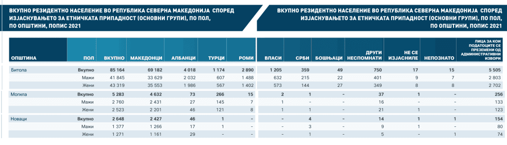 ВКУПНО РЕЗИДЕНТНО НАСЕЛЕНИЕ ВО РЕПУБЛИКА МАКЕДОНИЈА СПОРЕД ИЗЈАСНУВАЊЕТО ЗА ЕТНИЧКАТА ПРИПАДНОСТ (ОСНОВНИ ГРУПИ), ПО ПОЛ, ПО ОПШТИНИ, ПОПИС 2021
