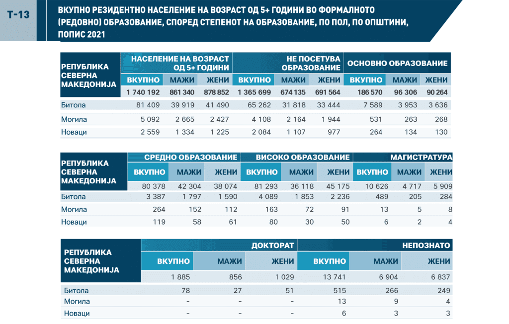 ВКУПНО РЕЗИДЕНТНО НАСЕЛЕНИЕ НА ВОЗРАСТ ОД 5+ ГОДИНИ ВО ФОРМАЛНОТО (РЕДОВНО) ОБРАЗОВАНИЕ, СПОРЕД СТЕПЕНОТ НА ОБРАЗОВАНИЕ, ПО ПОЛ, ПО ОПШТИНИ, ПОПИС 2021